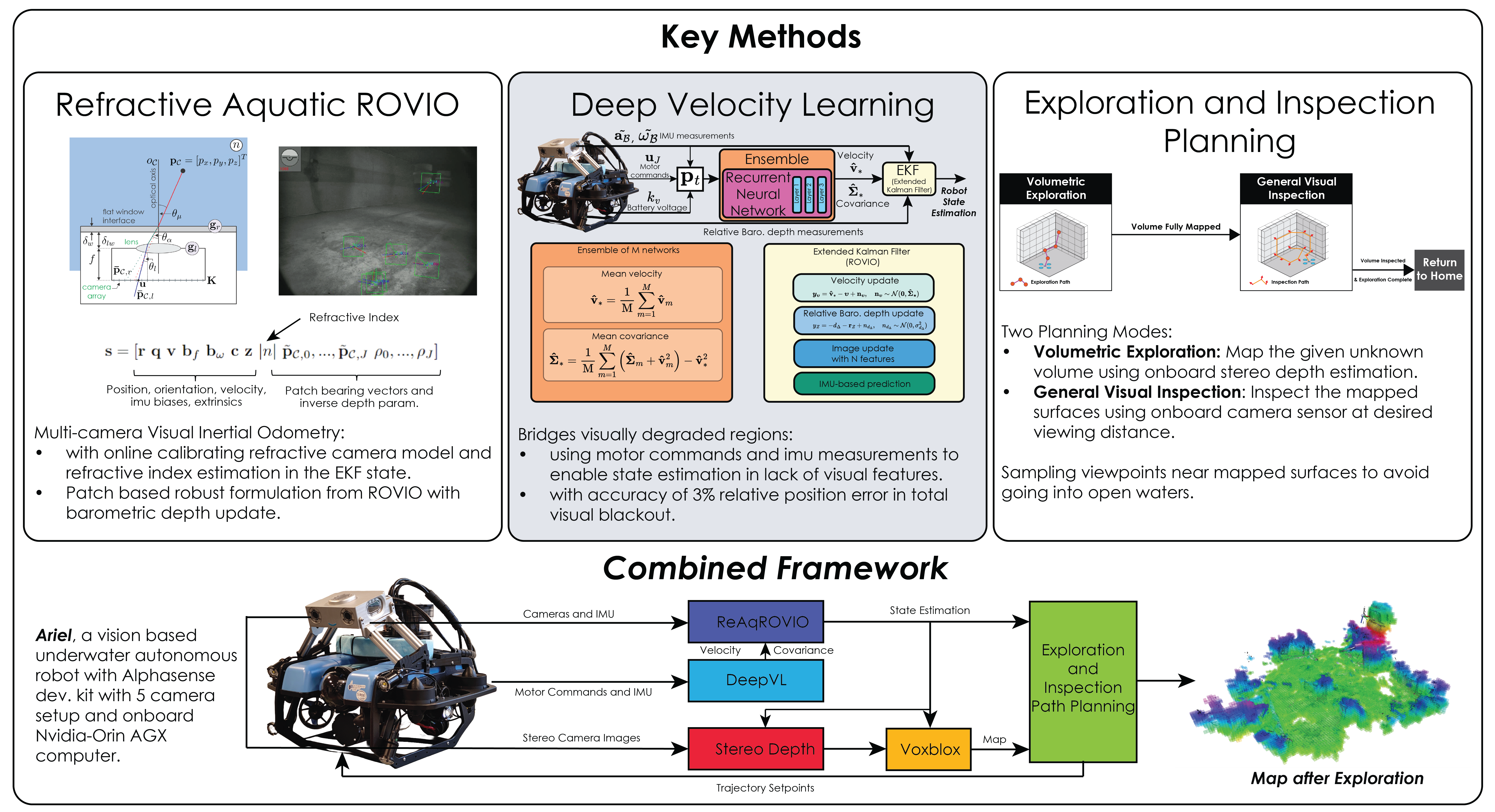 Key Methods for Vision-driven underwater exploration