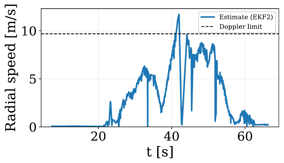 Doppler speed exceeding sensor limit