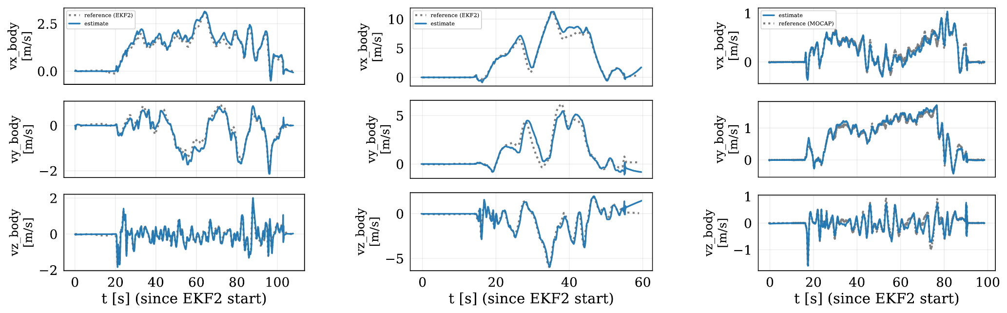 Estimated velocity tracking