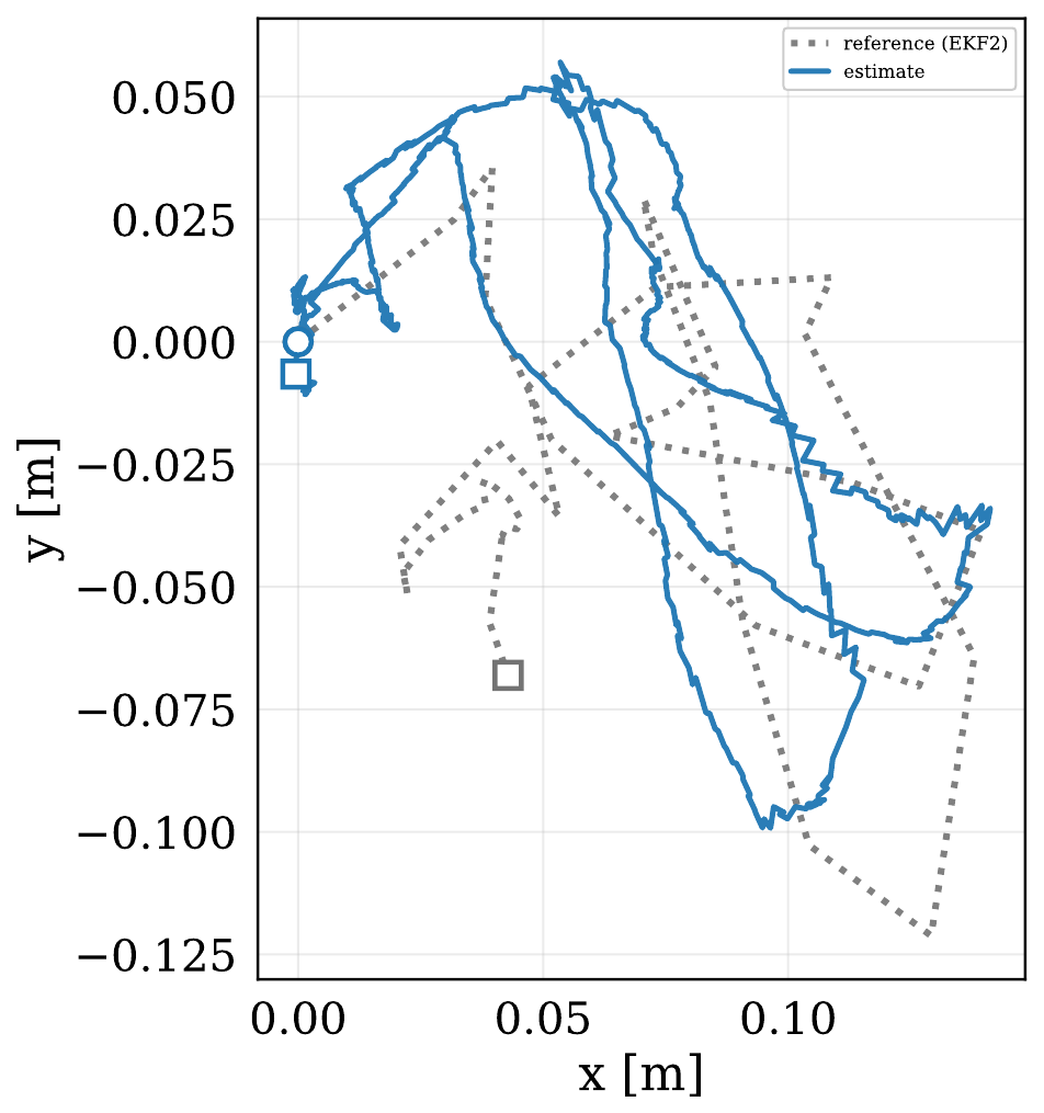 Closed-loop PX4 flight trajectory