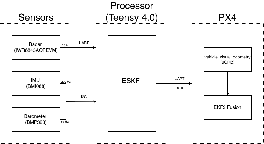 System architecture