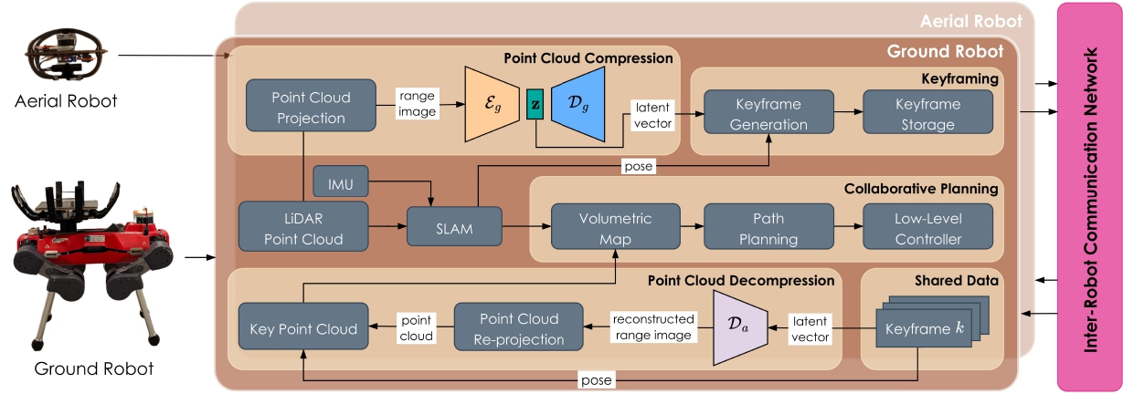 Collaborative Exploration Overview
