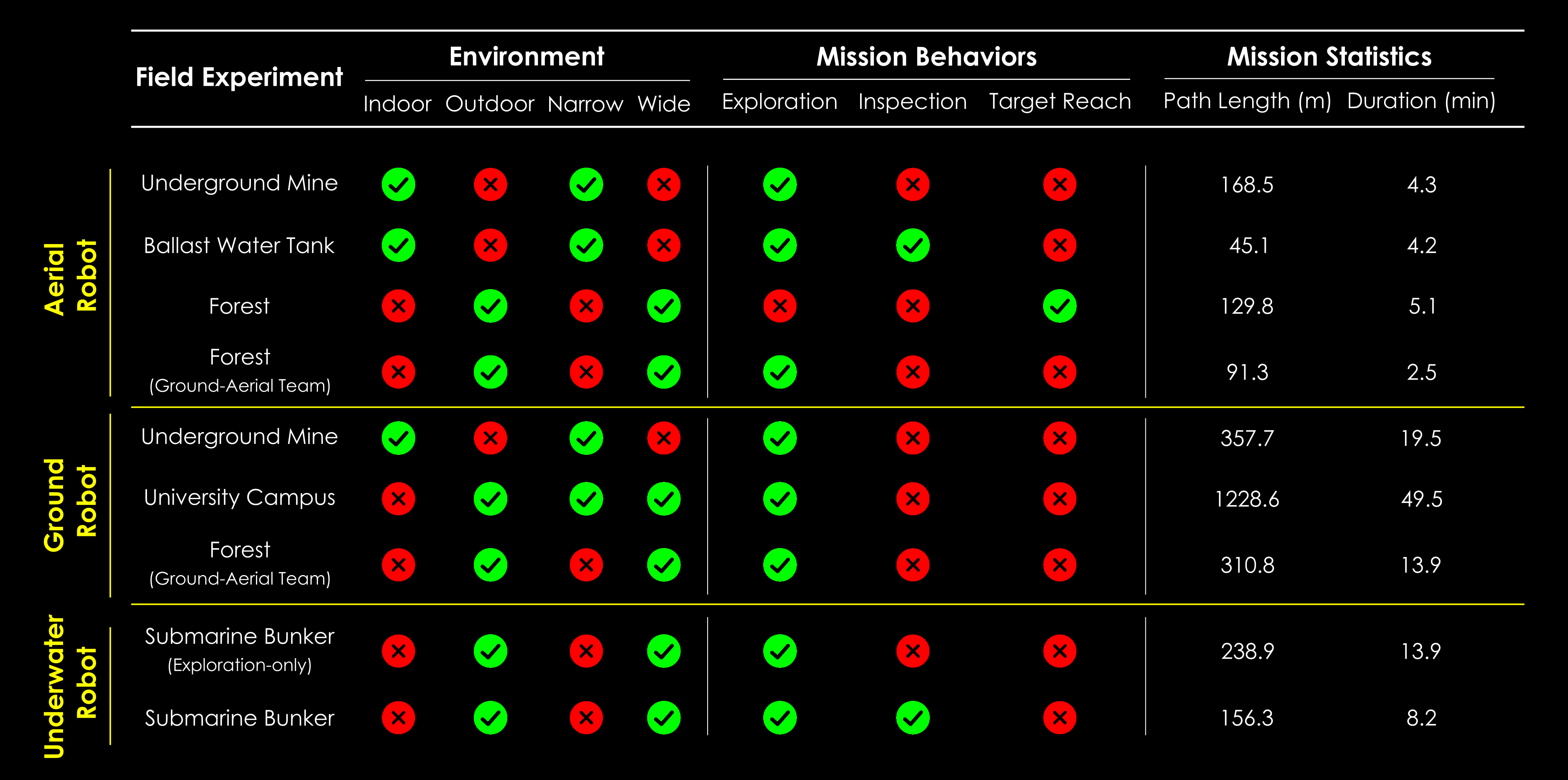 Overview of OmniPlanner field experiments, environments, mission behaviors, path lengths, and durations