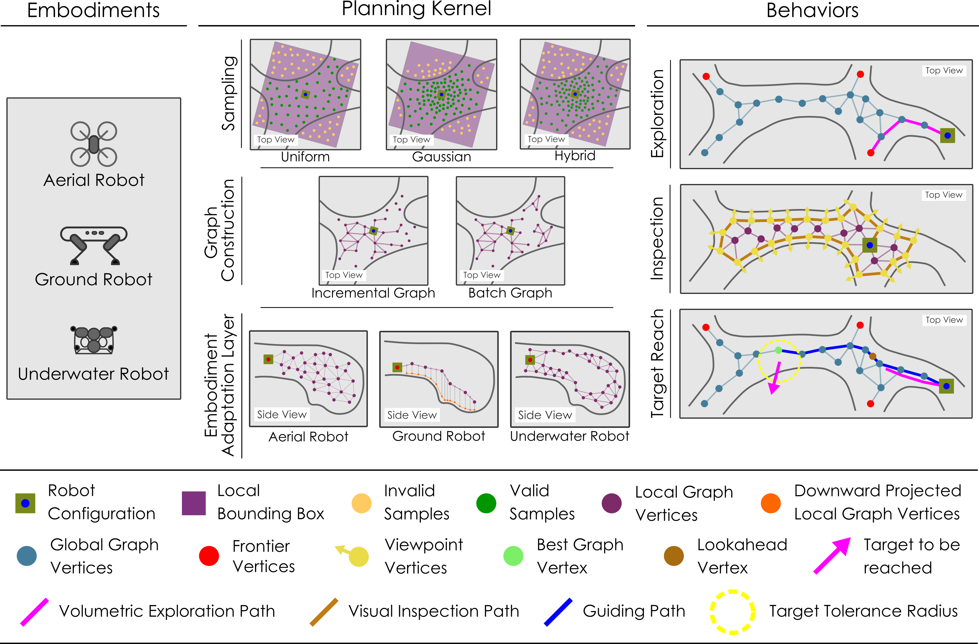 Overview of the OmniPlanner embodiments, planning kernel, and exploration, inspection, and target-reach behaviors