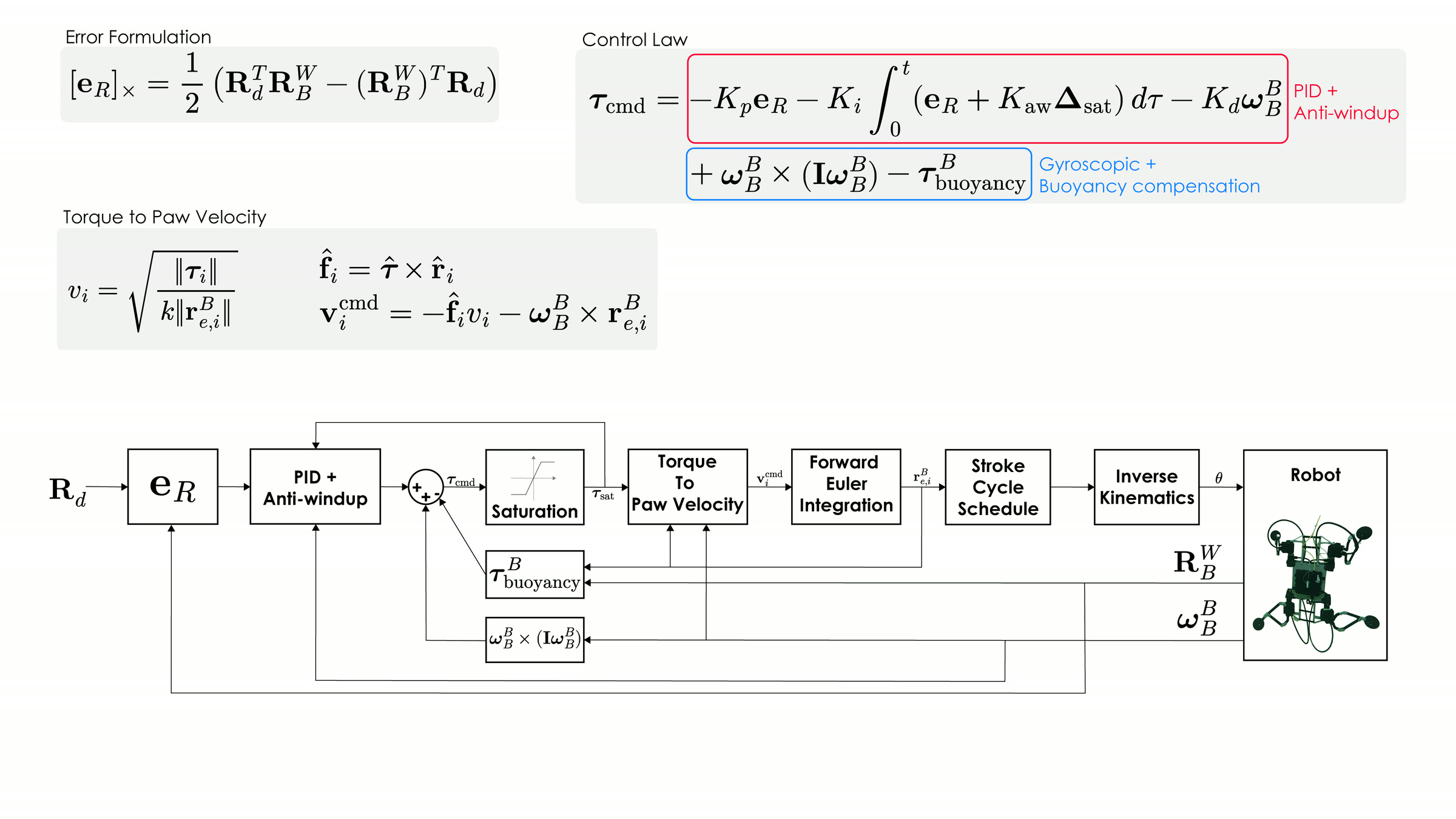 Block diagram of the attitude control loop: setpoint, SO(3) error, control torque, leg allocation, robot, IMU feedback