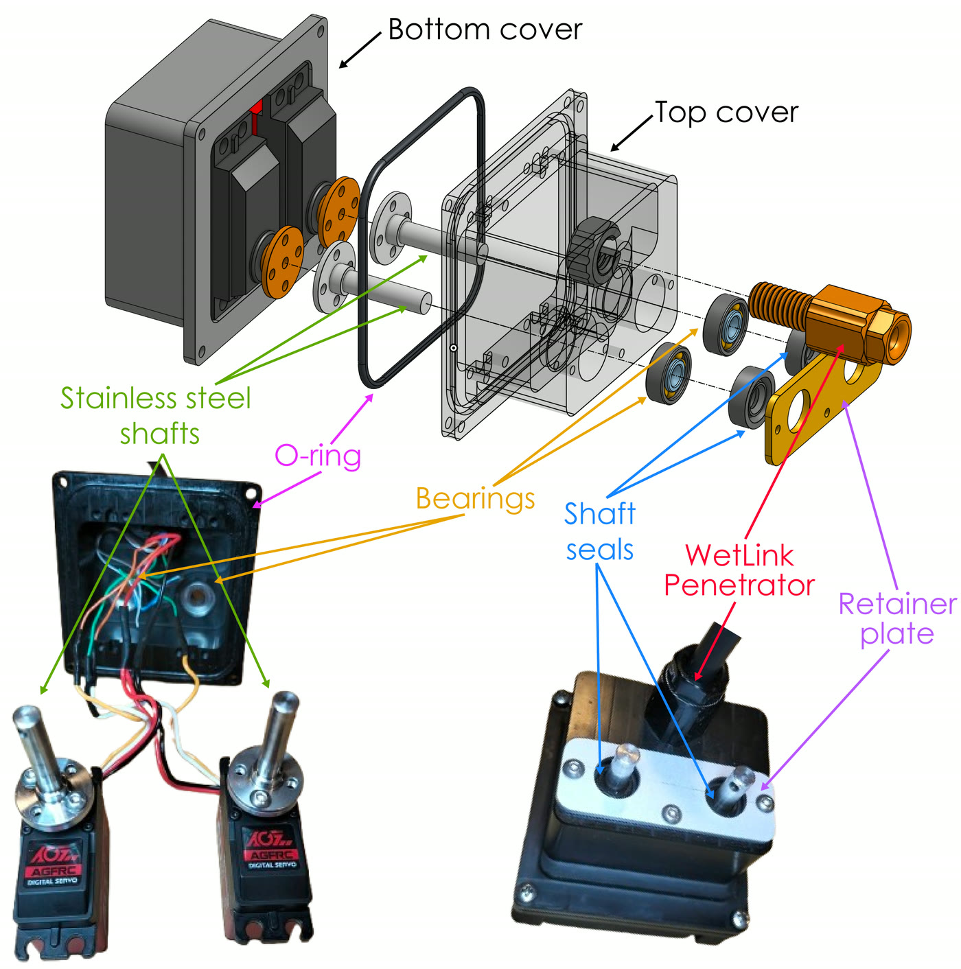 Exploded view of the waterproof casing containing two servos, beside the machined part