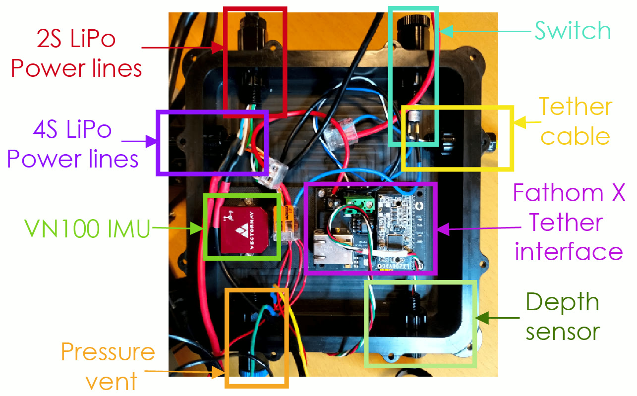 Top part of the main electronics enclosure: power lines, VN-100 IMU, switch, tether interface, pressure vent and depth sensor