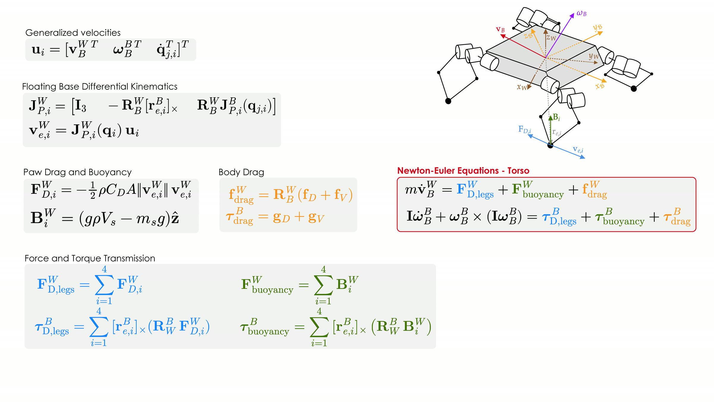 Diagram of the simplified dynamic model: body and world frames, leg kinematics, and drag forces acting on the spherical end effectors