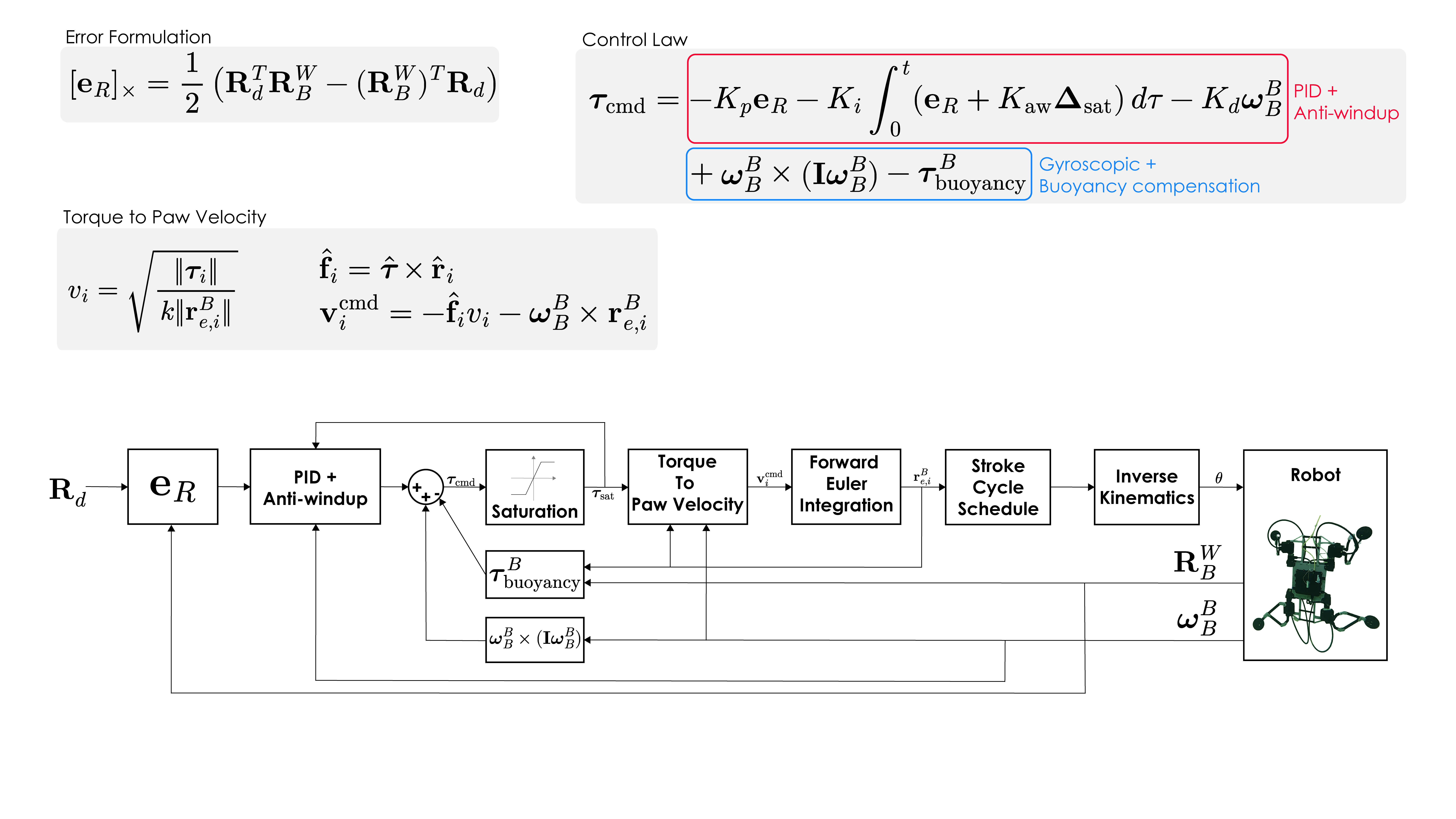 Attitude controller for the underwater quadruped robot