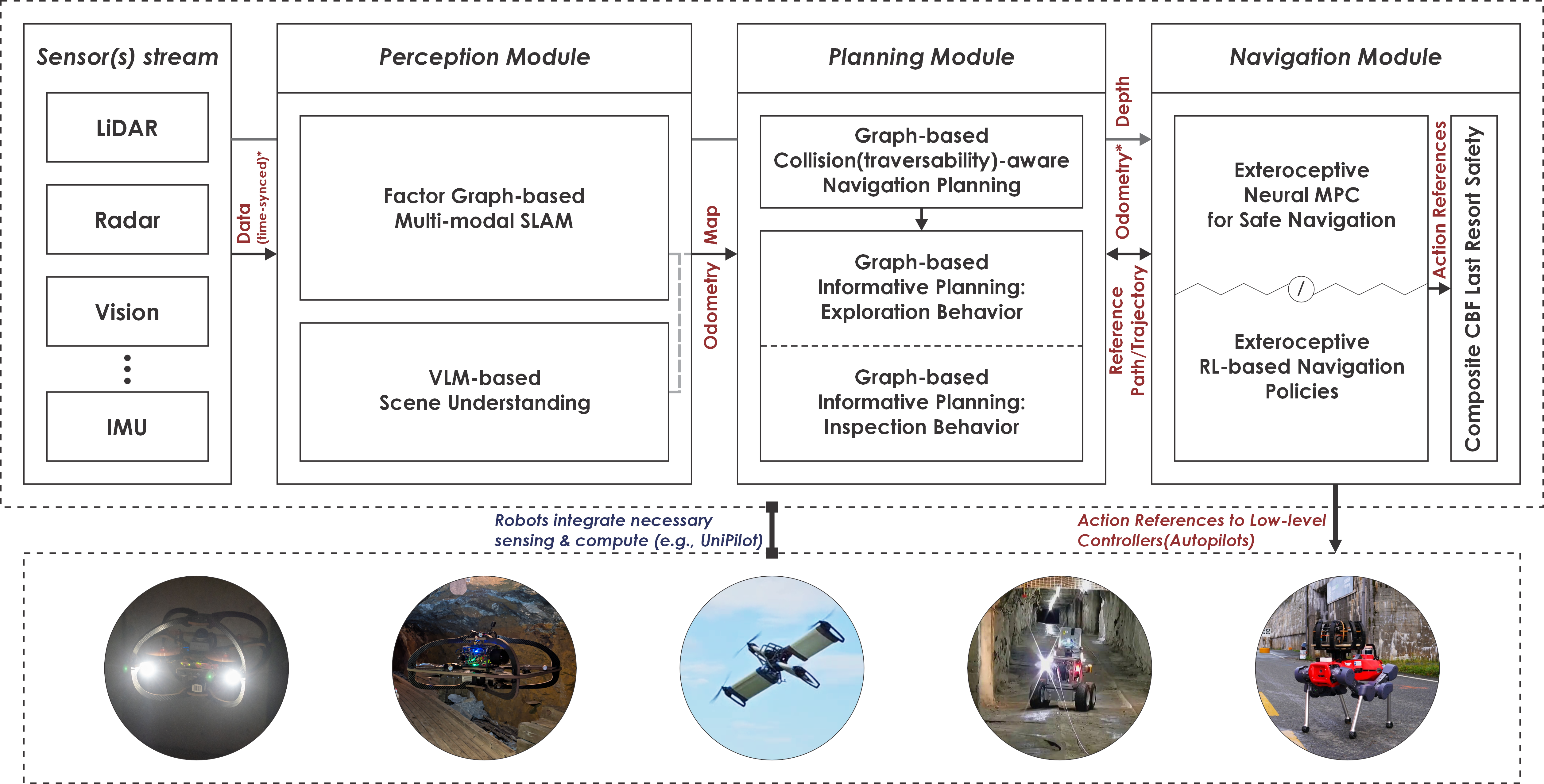Figure 2. The architecture of the Unified Autonomy Stack.