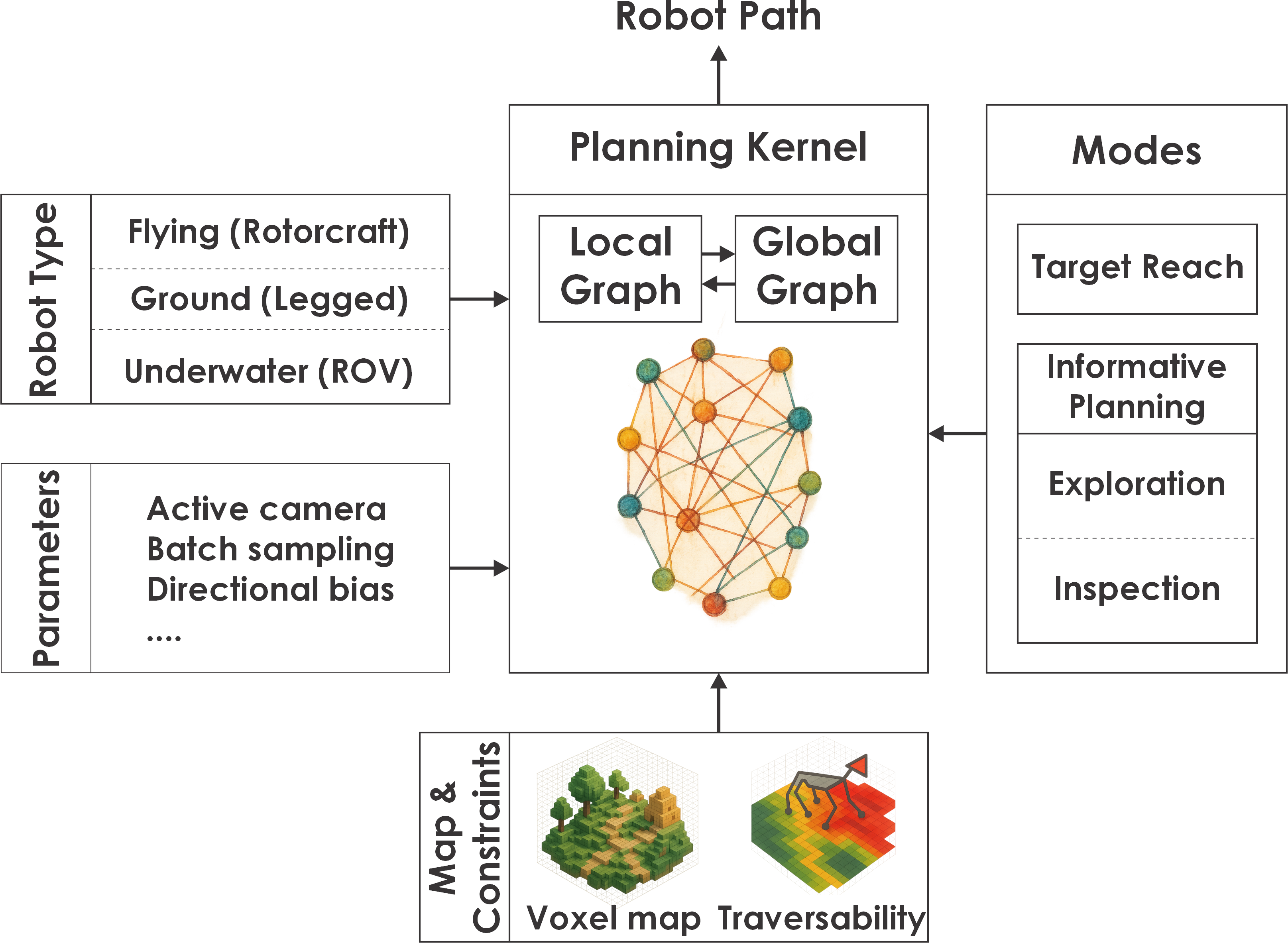 Figure 4. Planning module architecture.