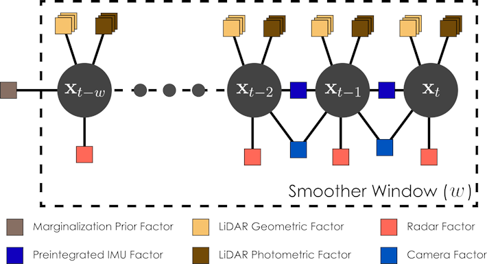 Figure 3. Overarching factor graph of our MIMOSA Multi-modal.