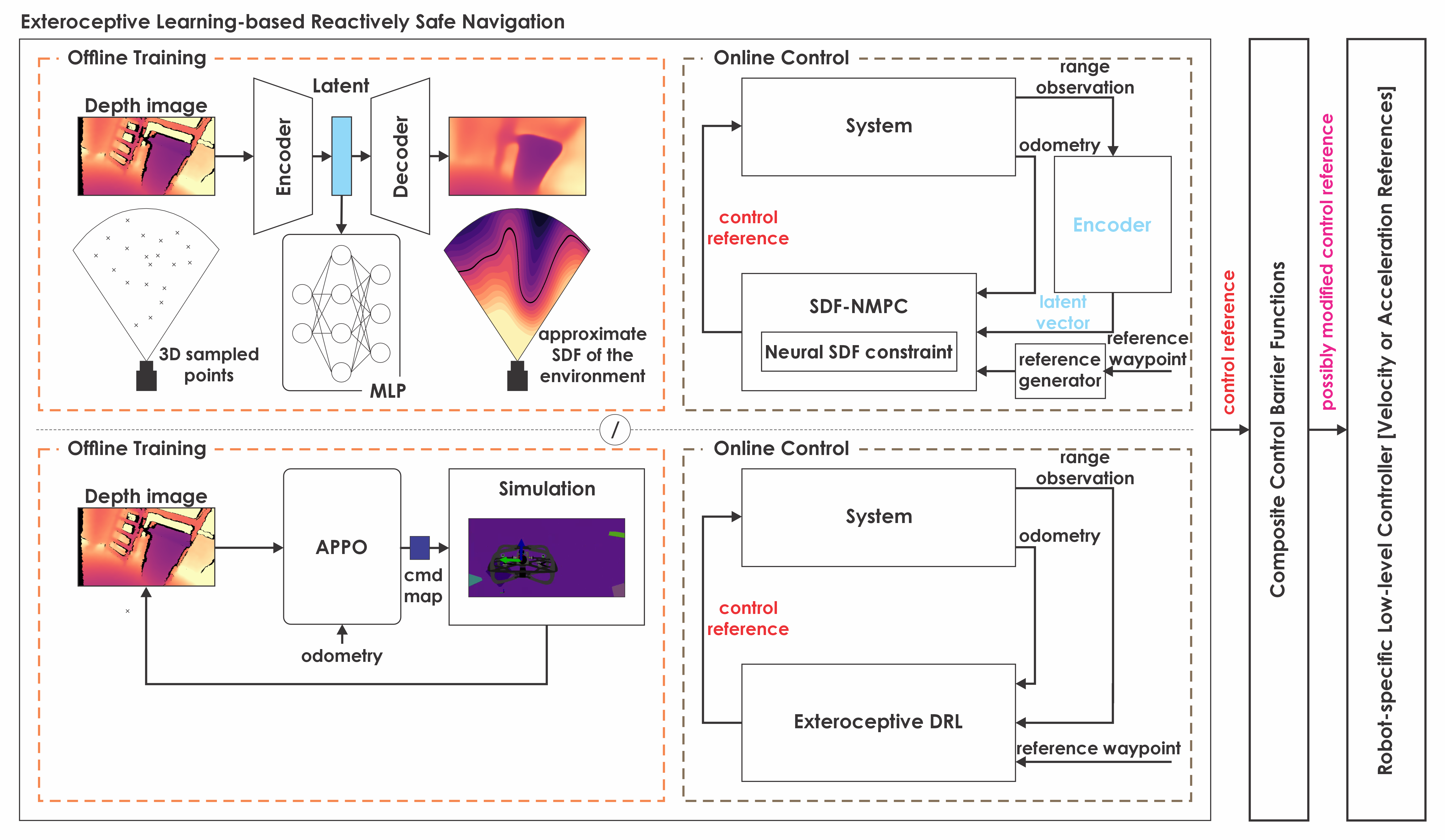 Navigation Control Flow